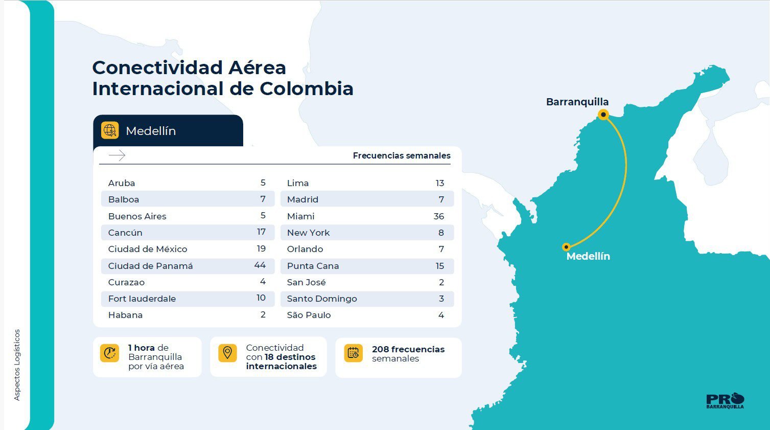 Conectividad internacional de Colombia 2