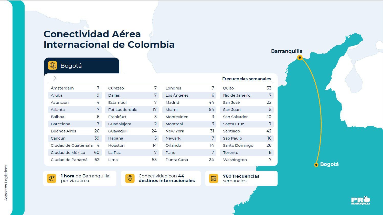 Conectividad internacional de Colombia