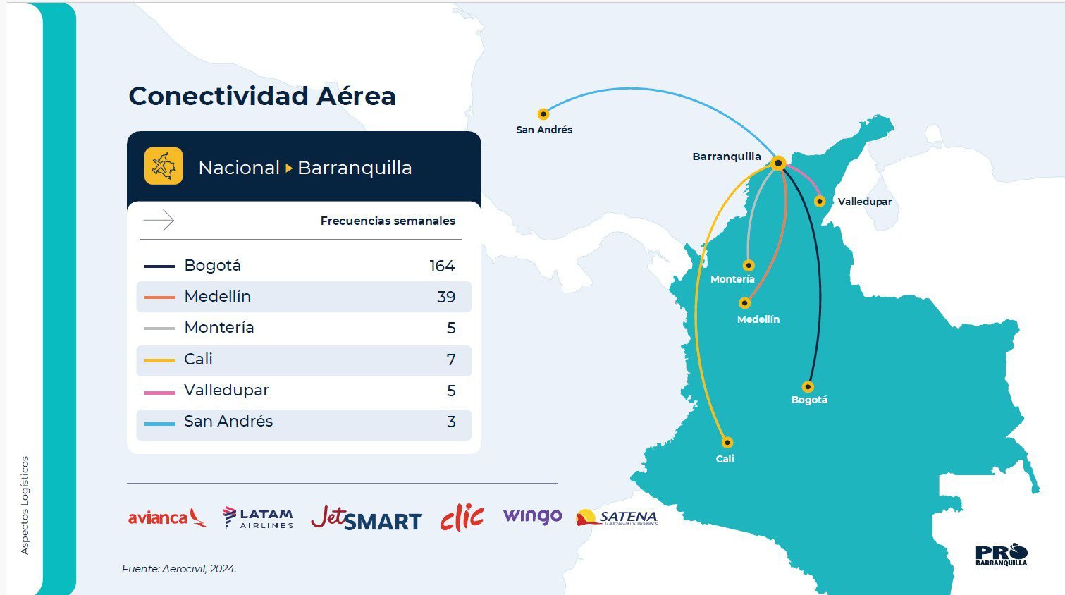 Conectividad nacional de Barramquilla